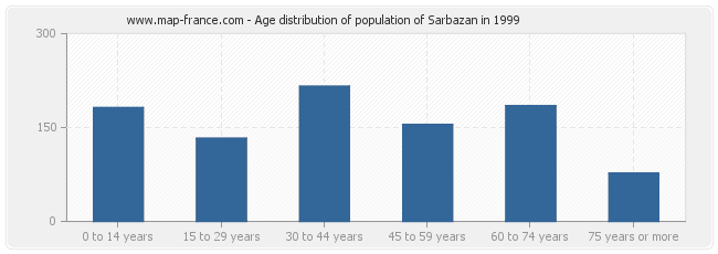 Age distribution of population of Sarbazan in 1999