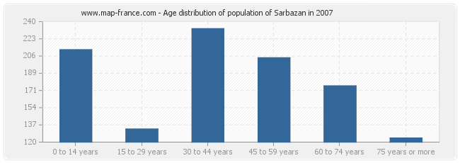 Age distribution of population of Sarbazan in 2007