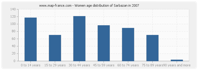 Women age distribution of Sarbazan in 2007