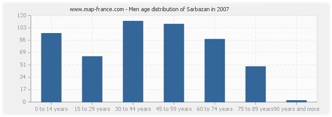 Men age distribution of Sarbazan in 2007