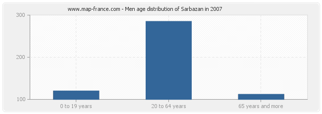 Men age distribution of Sarbazan in 2007