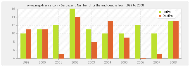 Sarbazan : Number of births and deaths from 1999 to 2008