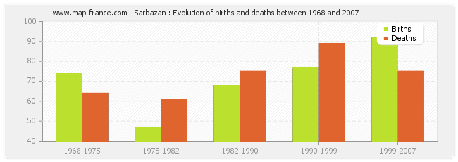 Sarbazan : Evolution of births and deaths between 1968 and 2007