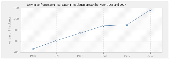 Population Sarbazan