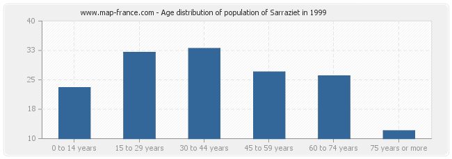 Age distribution of population of Sarraziet in 1999