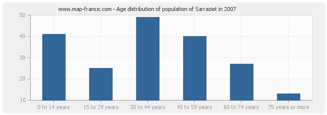 Age distribution of population of Sarraziet in 2007