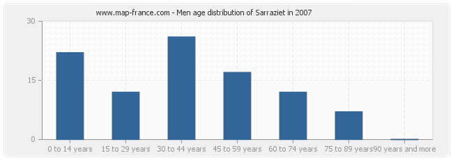 Men age distribution of Sarraziet in 2007