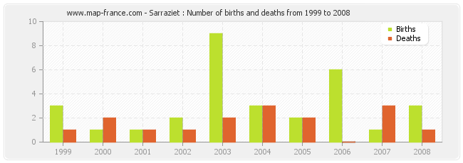 Sarraziet : Number of births and deaths from 1999 to 2008