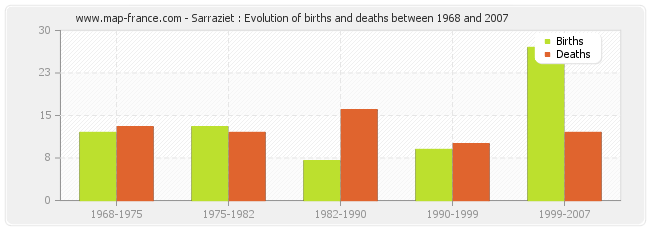 Sarraziet : Evolution of births and deaths between 1968 and 2007