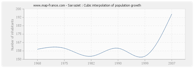 Sarraziet : Cubic interpolation of population growth