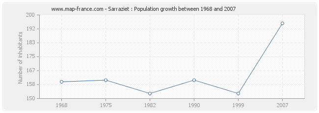 Population Sarraziet