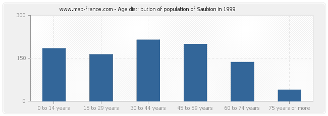 Age distribution of population of Saubion in 1999