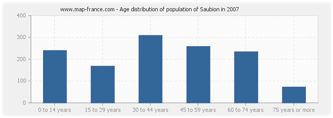 Age distribution of population of Saubion in 2007