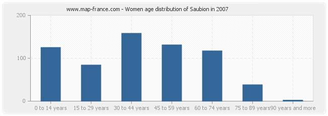 Women age distribution of Saubion in 2007