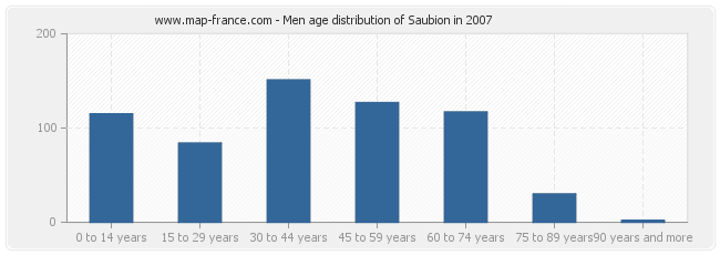 Men age distribution of Saubion in 2007