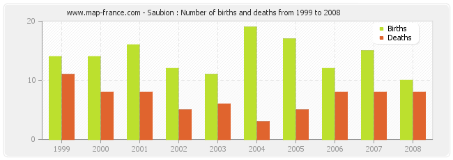 Saubion : Number of births and deaths from 1999 to 2008