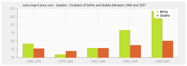 Saubion : Evolution of births and deaths between 1968 and 2007