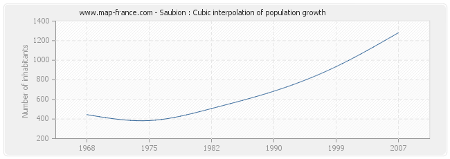 Saubion : Cubic interpolation of population growth