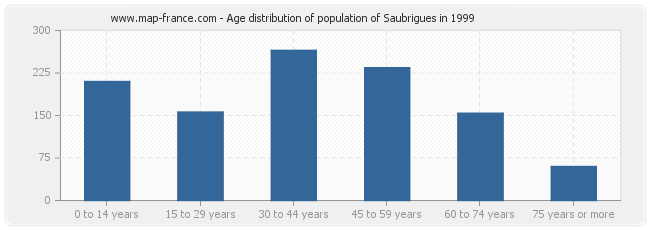 Age distribution of population of Saubrigues in 1999