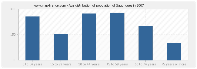 Age distribution of population of Saubrigues in 2007