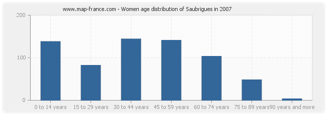 Women age distribution of Saubrigues in 2007