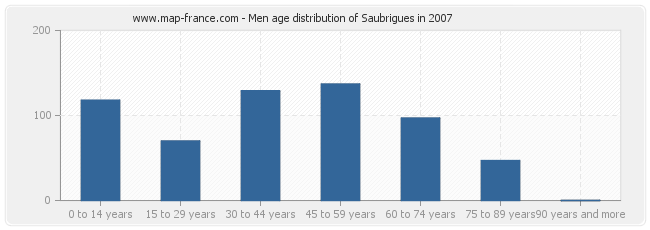 Men age distribution of Saubrigues in 2007