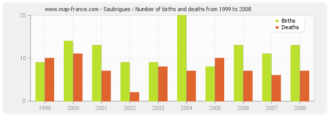 Saubrigues : Number of births and deaths from 1999 to 2008