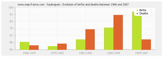 Saubrigues : Evolution of births and deaths between 1968 and 2007