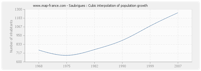 Saubrigues : Cubic interpolation of population growth