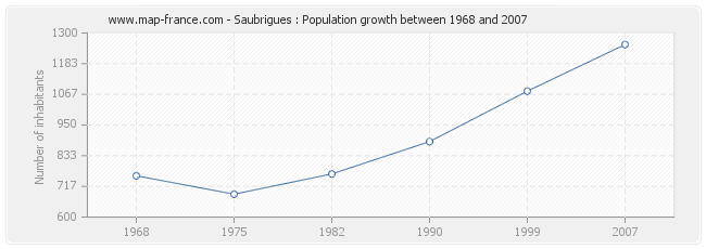 Population Saubrigues