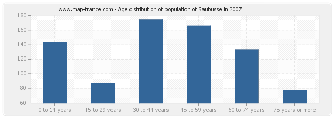 Age distribution of population of Saubusse in 2007