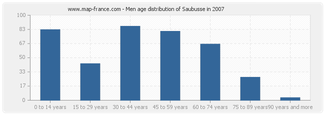 Men age distribution of Saubusse in 2007