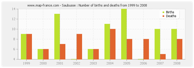 Saubusse : Number of births and deaths from 1999 to 2008