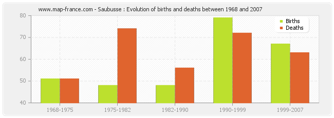 Saubusse : Evolution of births and deaths between 1968 and 2007