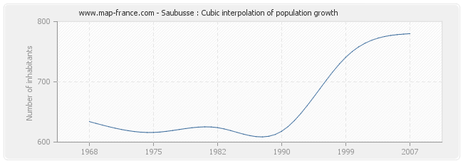 Saubusse : Cubic interpolation of population growth