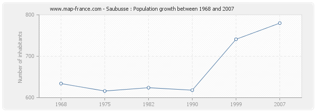Population Saubusse