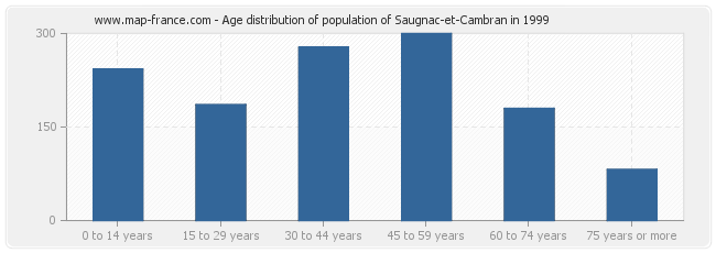 Age distribution of population of Saugnac-et-Cambran in 1999