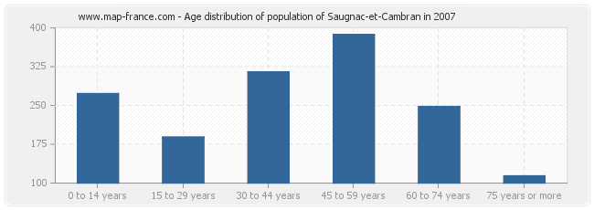 Age distribution of population of Saugnac-et-Cambran in 2007