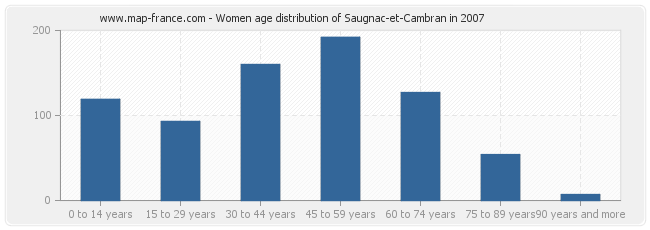 Women age distribution of Saugnac-et-Cambran in 2007