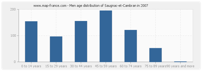 Men age distribution of Saugnac-et-Cambran in 2007