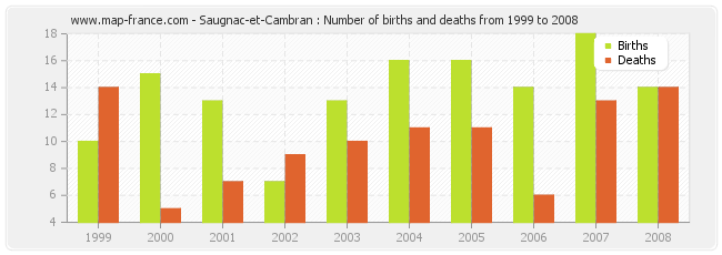 Saugnac-et-Cambran : Number of births and deaths from 1999 to 2008