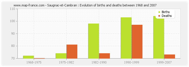 Saugnac-et-Cambran : Evolution of births and deaths between 1968 and 2007