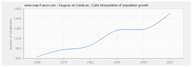 Saugnac-et-Cambran : Cubic interpolation of population growth
