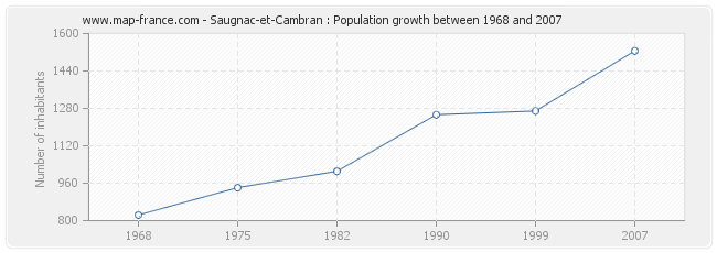 Population Saugnac-et-Cambran