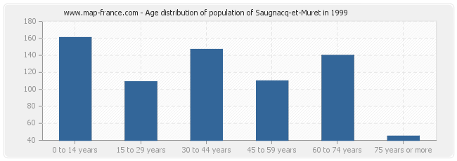 Age distribution of population of Saugnacq-et-Muret in 1999