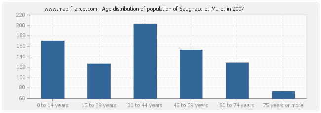 Age distribution of population of Saugnacq-et-Muret in 2007