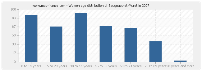 Women age distribution of Saugnacq-et-Muret in 2007