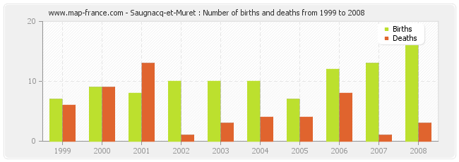 Saugnacq-et-Muret : Number of births and deaths from 1999 to 2008