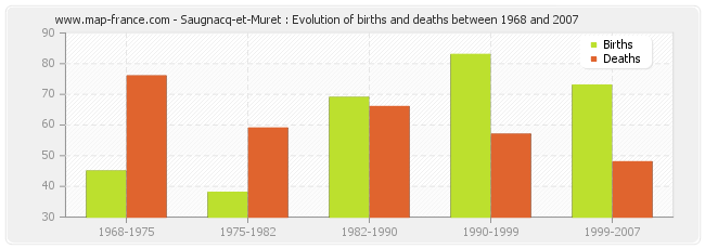 Saugnacq-et-Muret : Evolution of births and deaths between 1968 and 2007