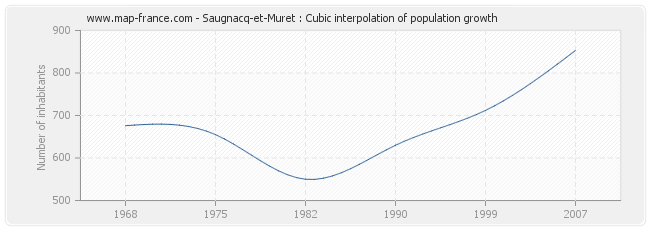 Saugnacq-et-Muret : Cubic interpolation of population growth